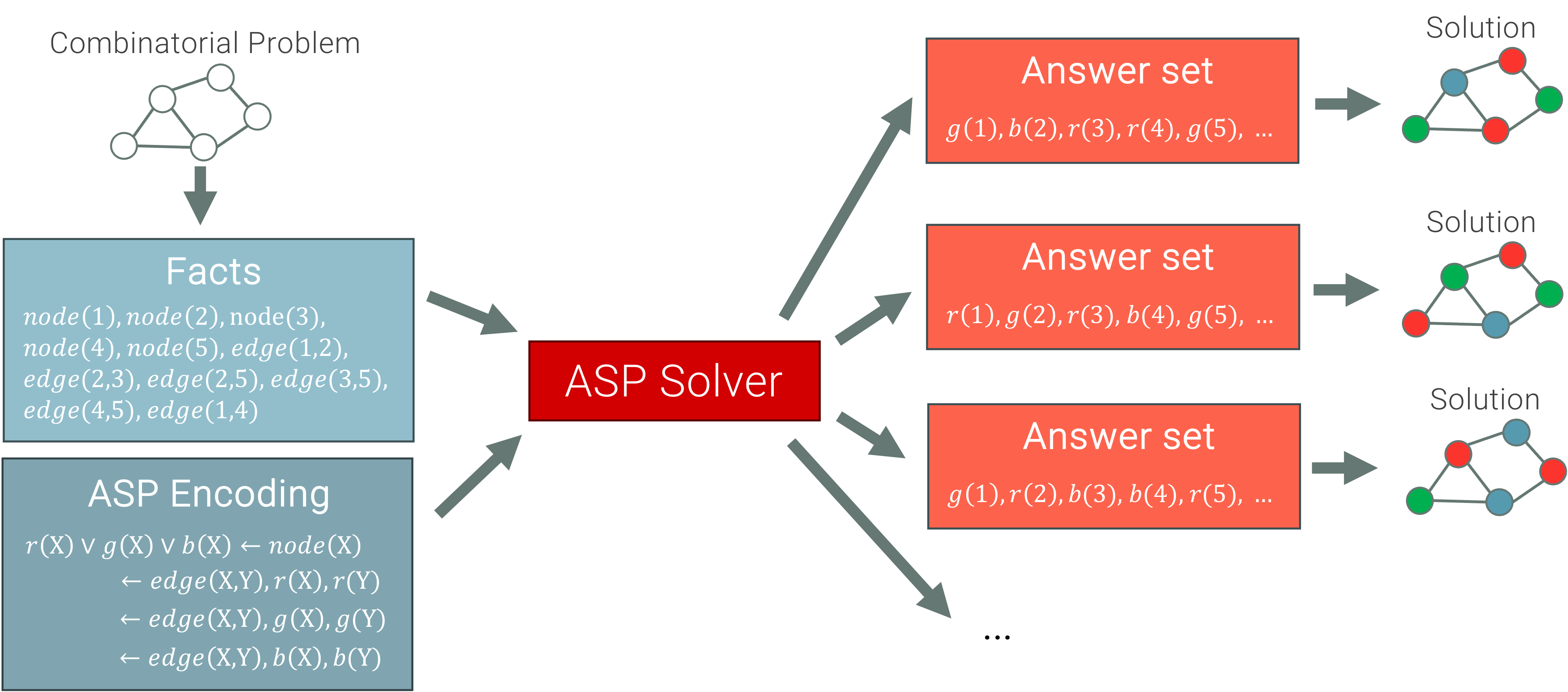 Problem Solving with ASP